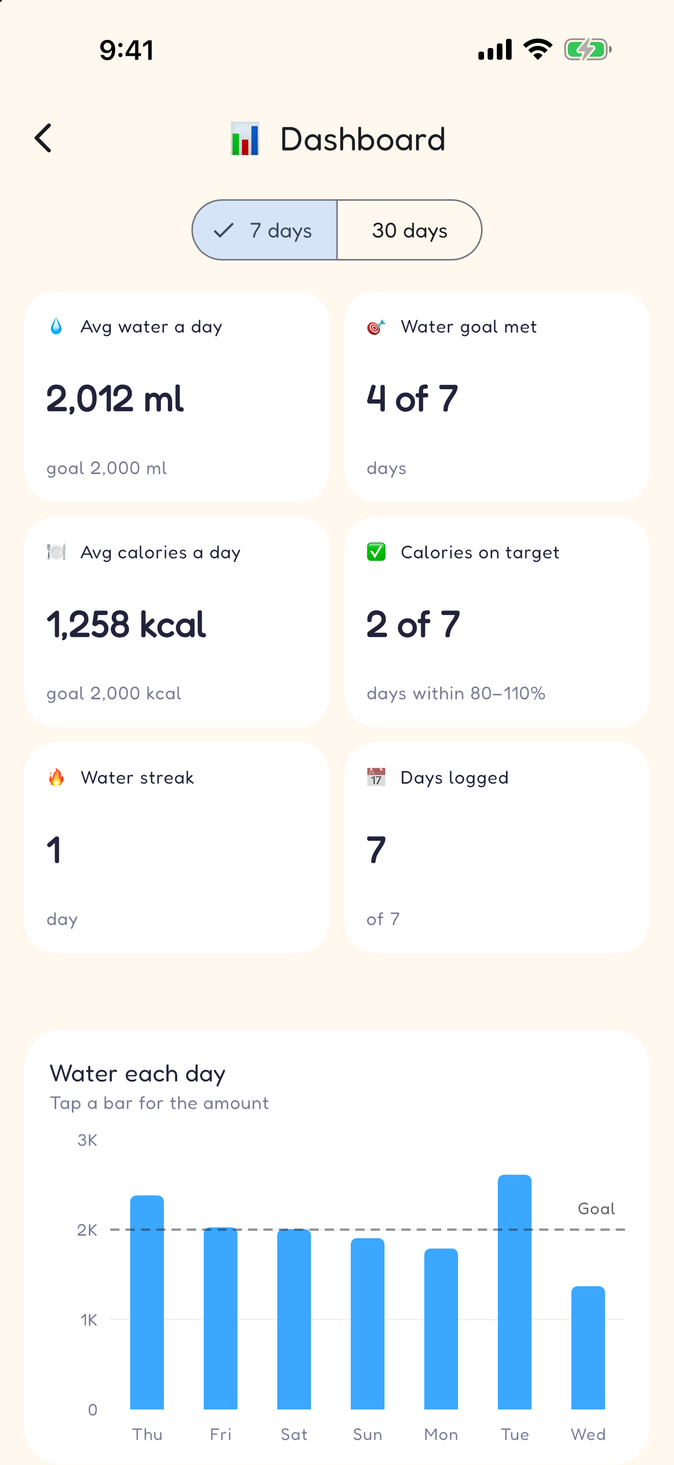 Dashboard with daily water and calorie charts